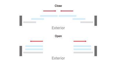 이중 슬라이딩 동작 평면 도식: 닫힘(Close) 상태와 열림(Open) 상태, 아래쪽이 바깥(Exterior)
