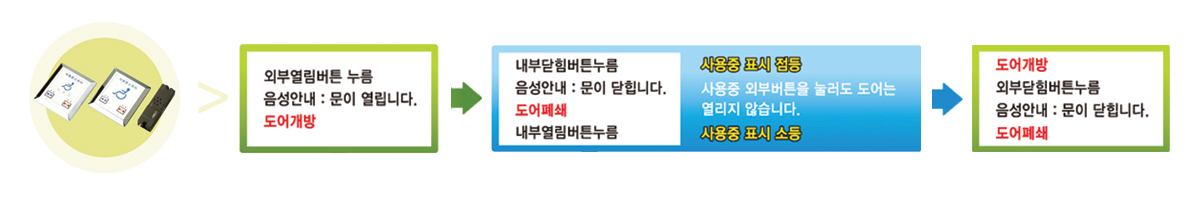 장애인 자동문 동작 순서: 외부 열림 버튼을 누르면 '문이 열립니다' 안내와 함께 열림, 내부 닫힘 버튼을 누르면 '문이 닫힙니다' 안내와 함께 닫히고 사용중 표시 점등(외부 버튼을 눌러도 열리지 않음), 내부 열림 버튼을 누르면 사용중 표시 소등 후 열림, 외부 닫힘 버튼으로 닫힘