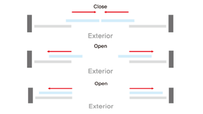 산업용 자동문 동작 평면 도식: 닫힘(Close)과 두 가지 열림(Open) 상태, 아래쪽이 바깥(Exterior)